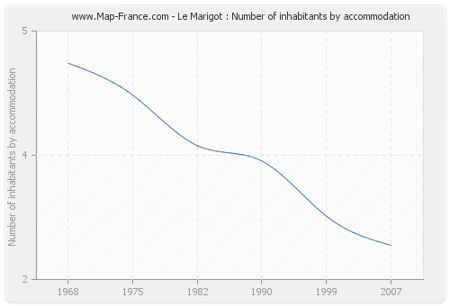 Le Marigot : Number of inhabitants by accommodation